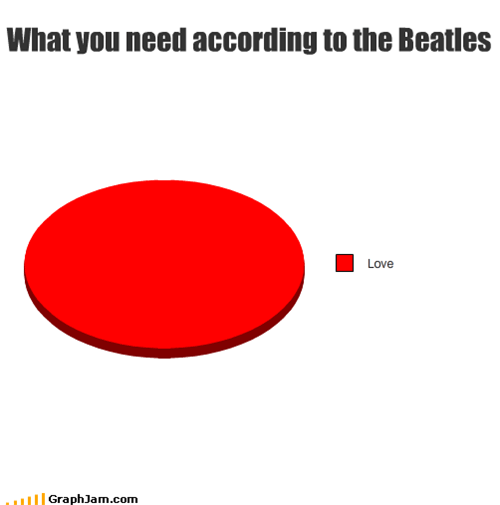 What you need according to the Beatles